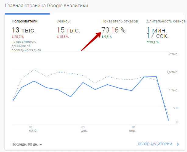 Отказы в Google Analytics